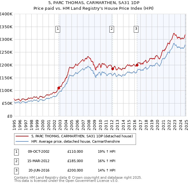 5, PARC THOMAS, CARMARTHEN, SA31 1DP: Price paid vs HM Land Registry's House Price Index