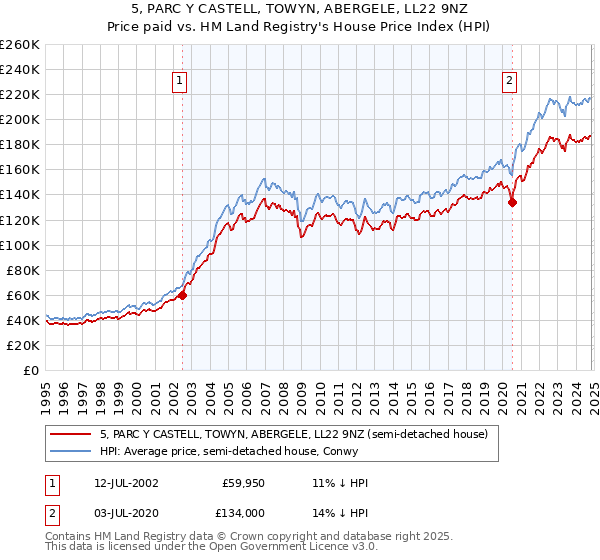 5, PARC Y CASTELL, TOWYN, ABERGELE, LL22 9NZ: Price paid vs HM Land Registry's House Price Index