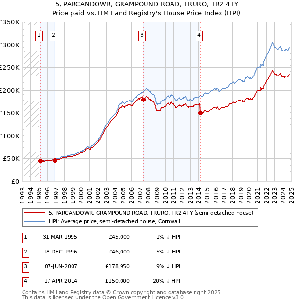 5, PARCANDOWR, GRAMPOUND ROAD, TRURO, TR2 4TY: Price paid vs HM Land Registry's House Price Index