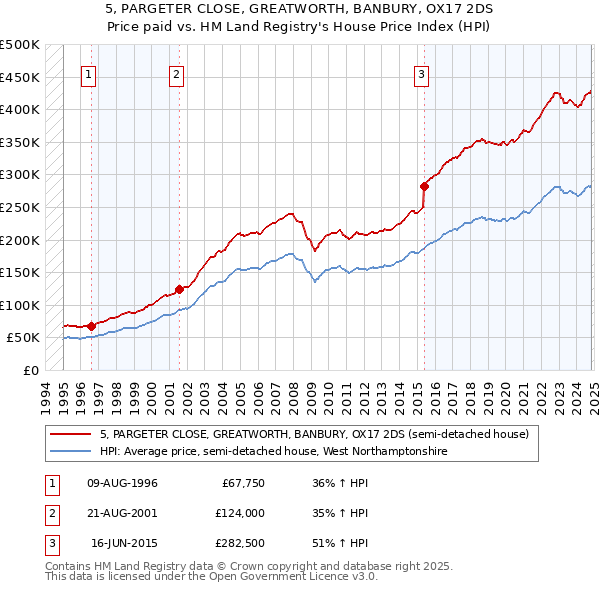 5, PARGETER CLOSE, GREATWORTH, BANBURY, OX17 2DS: Price paid vs HM Land Registry's House Price Index