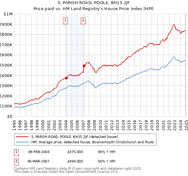 5, PARISH ROAD, POOLE, BH15 2JF: Price paid vs HM Land Registry's House Price Index