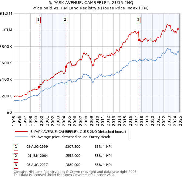 5, PARK AVENUE, CAMBERLEY, GU15 2NQ: Price paid vs HM Land Registry's House Price Index