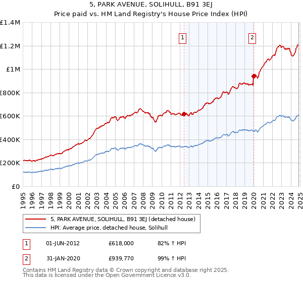 5, PARK AVENUE, SOLIHULL, B91 3EJ: Price paid vs HM Land Registry's House Price Index