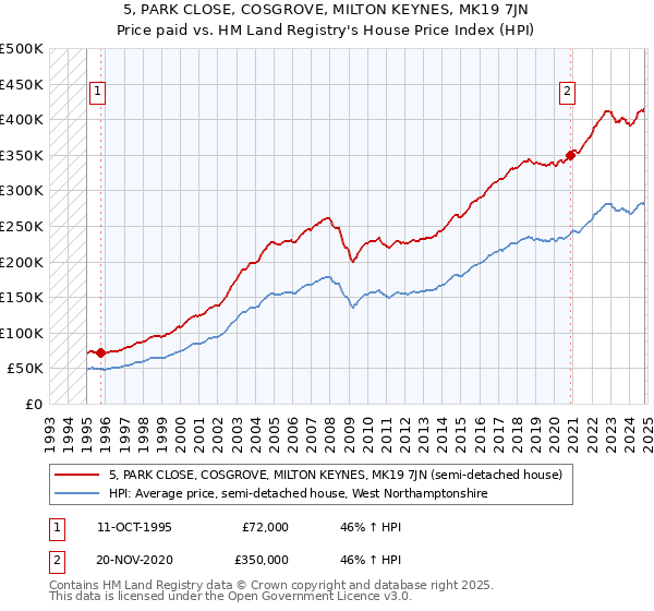 5, PARK CLOSE, COSGROVE, MILTON KEYNES, MK19 7JN: Price paid vs HM Land Registry's House Price Index