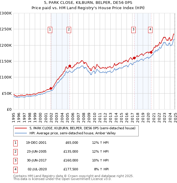 5, PARK CLOSE, KILBURN, BELPER, DE56 0PS: Price paid vs HM Land Registry's House Price Index