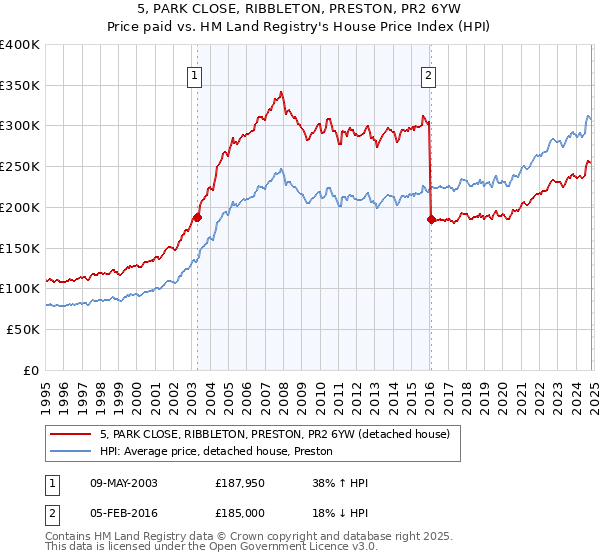 5, PARK CLOSE, RIBBLETON, PRESTON, PR2 6YW: Price paid vs HM Land Registry's House Price Index