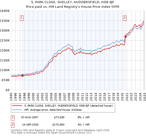 5, PARK CLOSE, SHELLEY, HUDDERSFIELD, HD8 8JF: Price paid vs HM Land Registry's House Price Index