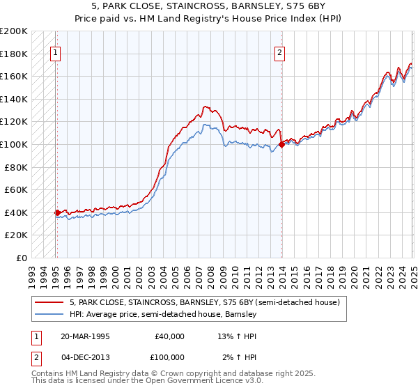 5, PARK CLOSE, STAINCROSS, BARNSLEY, S75 6BY: Price paid vs HM Land Registry's House Price Index