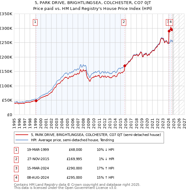 5, PARK DRIVE, BRIGHTLINGSEA, COLCHESTER, CO7 0JT: Price paid vs HM Land Registry's House Price Index