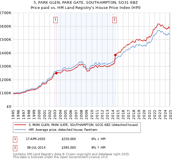 5, PARK GLEN, PARK GATE, SOUTHAMPTON, SO31 6BZ: Price paid vs HM Land Registry's House Price Index