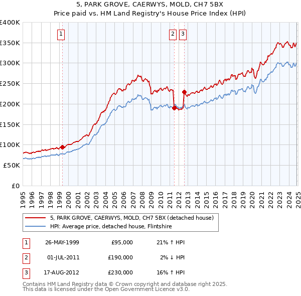 5, PARK GROVE, CAERWYS, MOLD, CH7 5BX: Price paid vs HM Land Registry's House Price Index