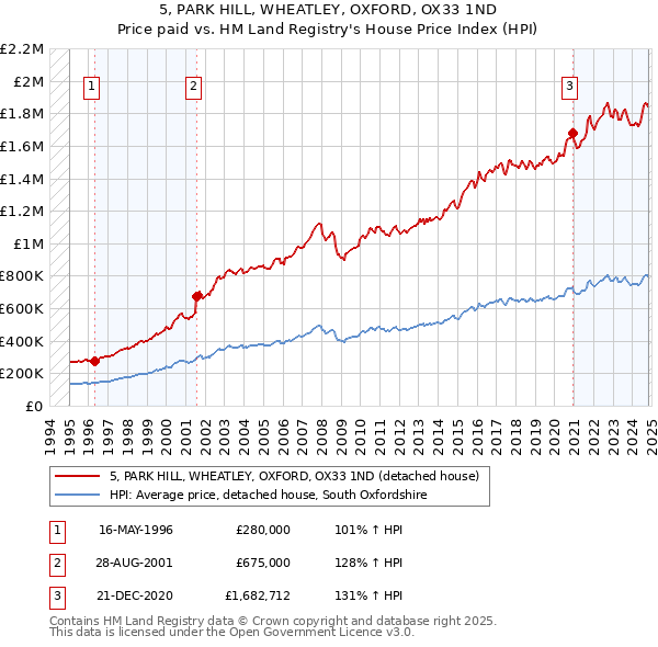 5, PARK HILL, WHEATLEY, OXFORD, OX33 1ND: Price paid vs HM Land Registry's House Price Index