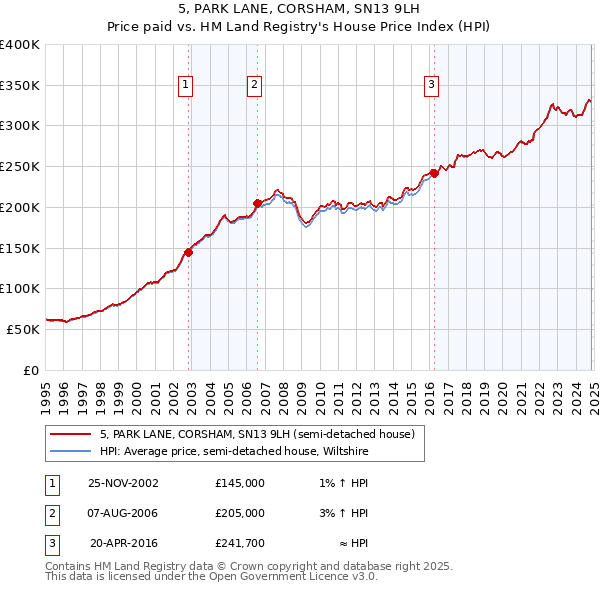 5, PARK LANE, CORSHAM, SN13 9LH: Price paid vs HM Land Registry's House Price Index