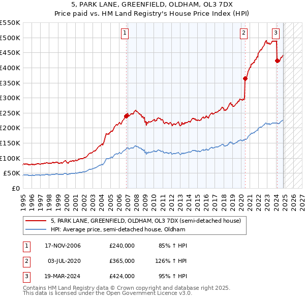 5, PARK LANE, GREENFIELD, OLDHAM, OL3 7DX: Price paid vs HM Land Registry's House Price Index