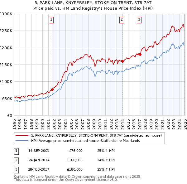 5, PARK LANE, KNYPERSLEY, STOKE-ON-TRENT, ST8 7AT: Price paid vs HM Land Registry's House Price Index