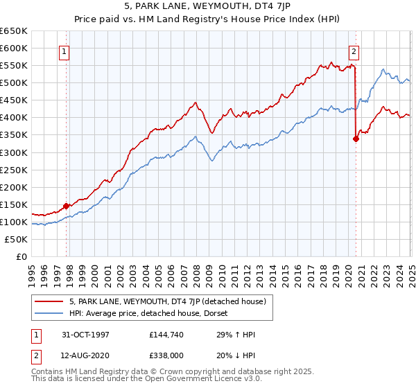 5, PARK LANE, WEYMOUTH, DT4 7JP: Price paid vs HM Land Registry's House Price Index