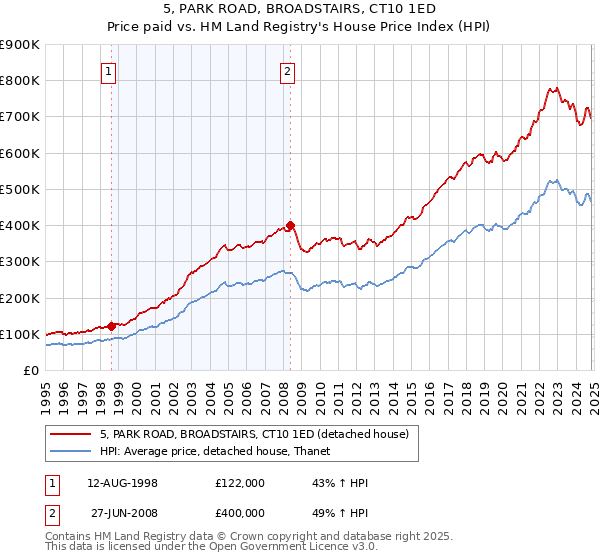 5, PARK ROAD, BROADSTAIRS, CT10 1ED: Price paid vs HM Land Registry's House Price Index