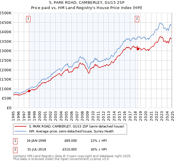 5, PARK ROAD, CAMBERLEY, GU15 2SP: Price paid vs HM Land Registry's House Price Index