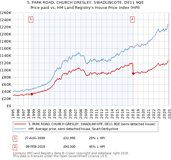 5, PARK ROAD, CHURCH GRESLEY, SWADLINCOTE, DE11 9QE: Price paid vs HM Land Registry's House Price Index