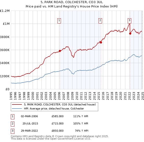 5, PARK ROAD, COLCHESTER, CO3 3UL: Price paid vs HM Land Registry's House Price Index