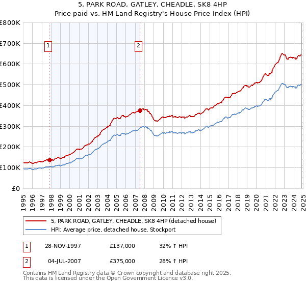 5, PARK ROAD, GATLEY, CHEADLE, SK8 4HP: Price paid vs HM Land Registry's House Price Index