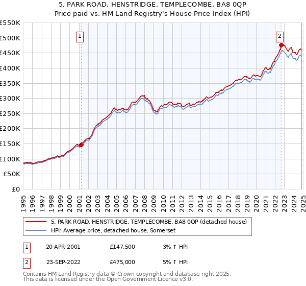 5, PARK ROAD, HENSTRIDGE, TEMPLECOMBE, BA8 0QP: Price paid vs HM Land Registry's House Price Index