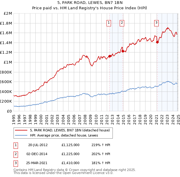 5, PARK ROAD, LEWES, BN7 1BN: Price paid vs HM Land Registry's House Price Index