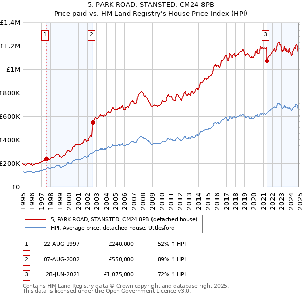 5, PARK ROAD, STANSTED, CM24 8PB: Price paid vs HM Land Registry's House Price Index