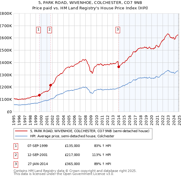 5, PARK ROAD, WIVENHOE, COLCHESTER, CO7 9NB: Price paid vs HM Land Registry's House Price Index