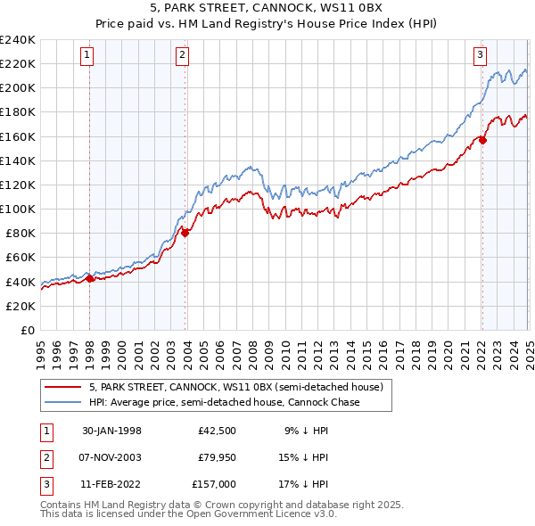 5, PARK STREET, CANNOCK, WS11 0BX: Price paid vs HM Land Registry's House Price Index