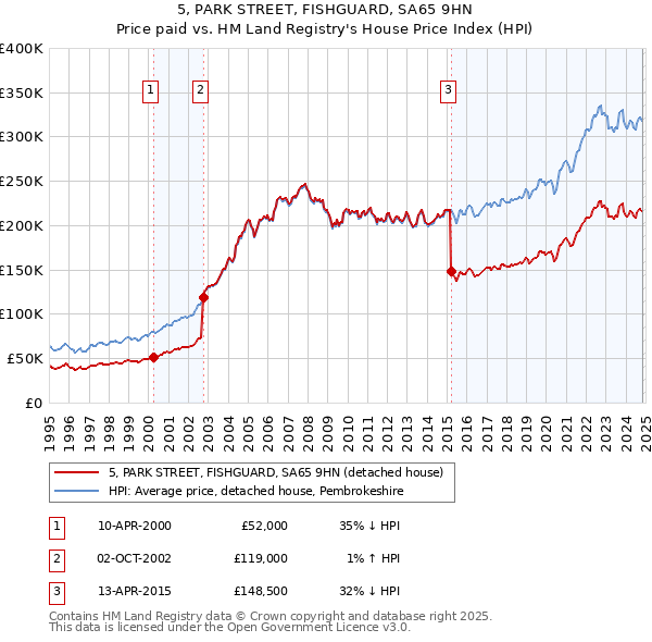 5, PARK STREET, FISHGUARD, SA65 9HN: Price paid vs HM Land Registry's House Price Index