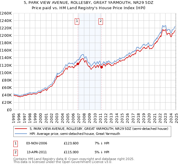 5, PARK VIEW AVENUE, ROLLESBY, GREAT YARMOUTH, NR29 5DZ: Price paid vs HM Land Registry's House Price Index