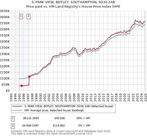 5, PARK VIEW, BOTLEY, SOUTHAMPTON, SO30 2AB: Price paid vs HM Land Registry's House Price Index