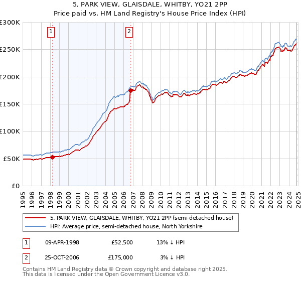 5, PARK VIEW, GLAISDALE, WHITBY, YO21 2PP: Price paid vs HM Land Registry's House Price Index