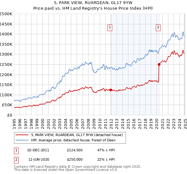 5, PARK VIEW, RUARDEAN, GL17 9YW: Price paid vs HM Land Registry's House Price Index