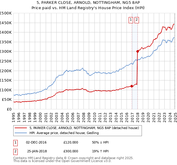 5, PARKER CLOSE, ARNOLD, NOTTINGHAM, NG5 8AP: Price paid vs HM Land Registry's House Price Index