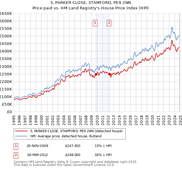 5, PARKER CLOSE, STAMFORD, PE9 2NN: Price paid vs HM Land Registry's House Price Index