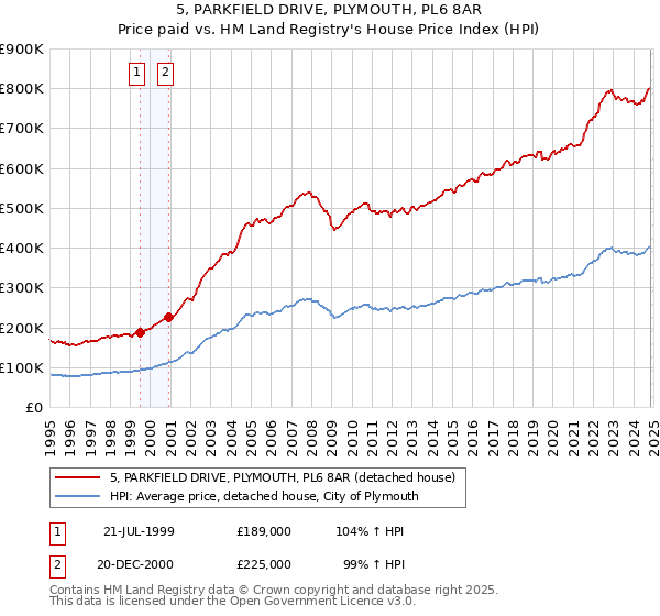 5, PARKFIELD DRIVE, PLYMOUTH, PL6 8AR: Price paid vs HM Land Registry's House Price Index