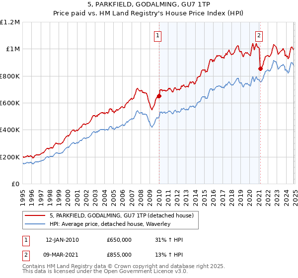 5, PARKFIELD, GODALMING, GU7 1TP: Price paid vs HM Land Registry's House Price Index