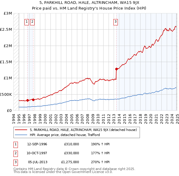 5, PARKHILL ROAD, HALE, ALTRINCHAM, WA15 9JX: Price paid vs HM Land Registry's House Price Index