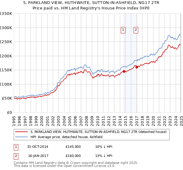 5, PARKLAND VIEW, HUTHWAITE, SUTTON-IN-ASHFIELD, NG17 2TR: Price paid vs HM Land Registry's House Price Index