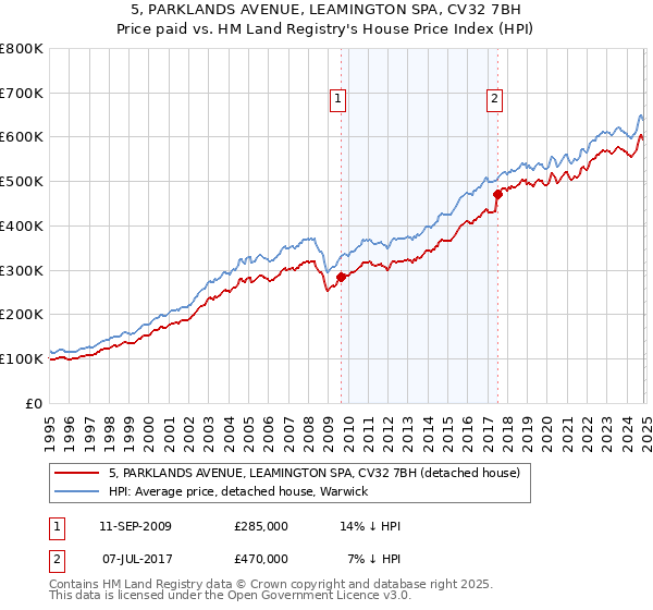 5, PARKLANDS AVENUE, LEAMINGTON SPA, CV32 7BH: Price paid vs HM Land Registry's House Price Index