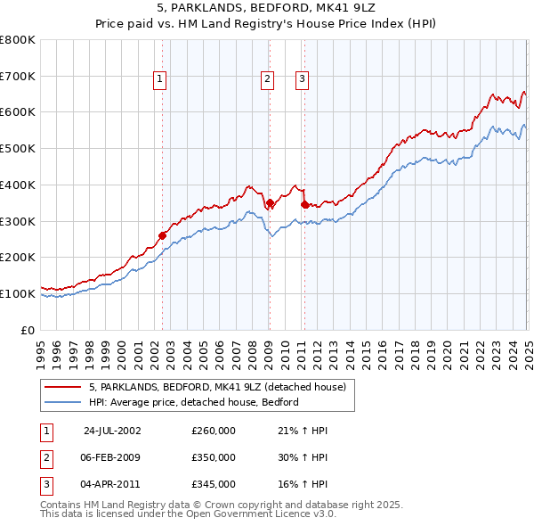 5, PARKLANDS, BEDFORD, MK41 9LZ: Price paid vs HM Land Registry's House Price Index