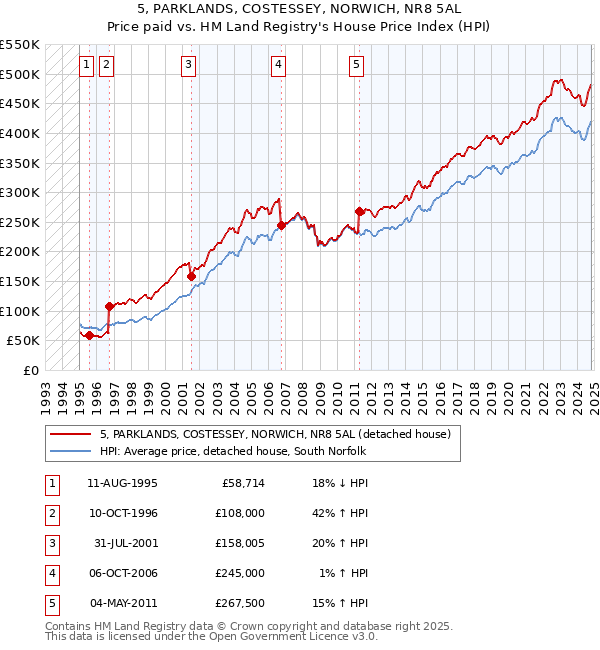 5, PARKLANDS, COSTESSEY, NORWICH, NR8 5AL: Price paid vs HM Land Registry's House Price Index