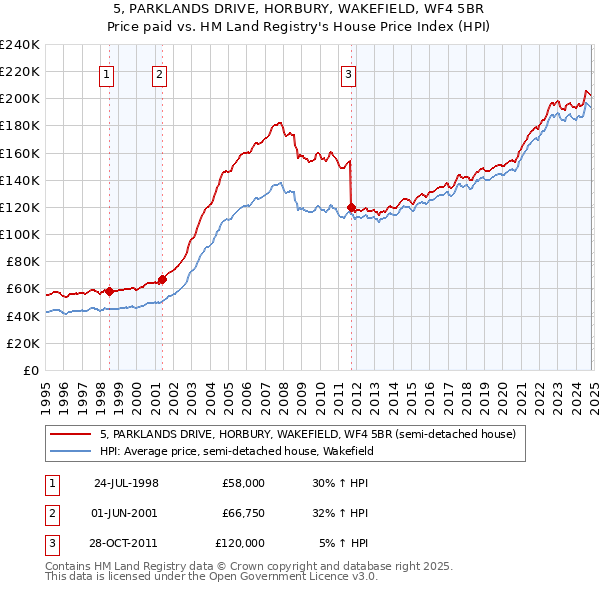 5, PARKLANDS DRIVE, HORBURY, WAKEFIELD, WF4 5BR: Price paid vs HM Land Registry's House Price Index