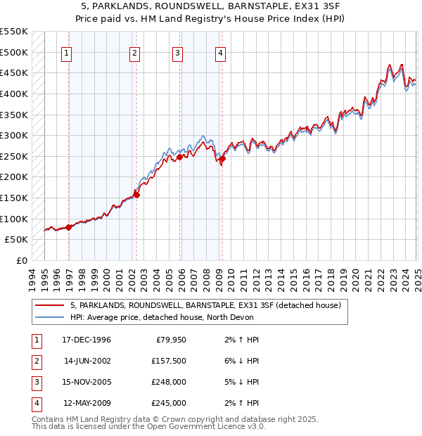 5, PARKLANDS, ROUNDSWELL, BARNSTAPLE, EX31 3SF: Price paid vs HM Land Registry's House Price Index