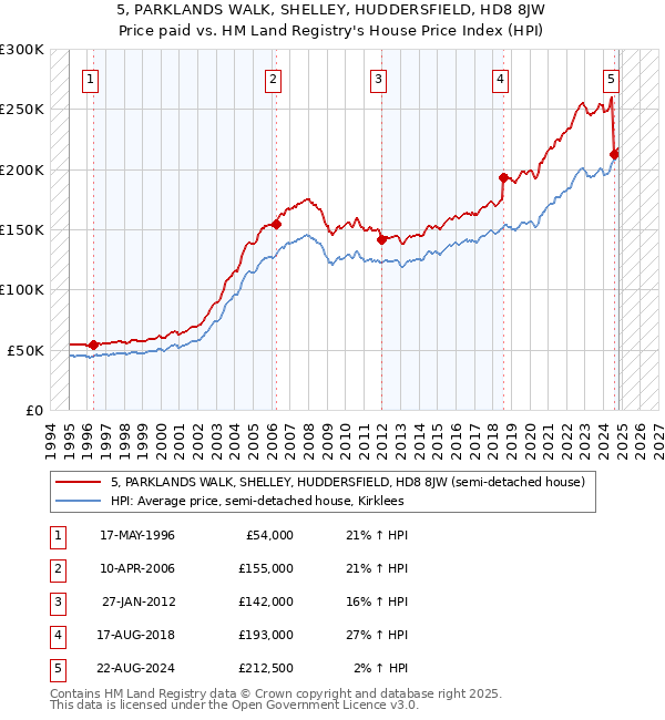 5, PARKLANDS WALK, SHELLEY, HUDDERSFIELD, HD8 8JW: Price paid vs HM Land Registry's House Price Index