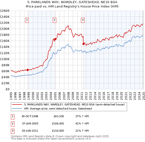 5, PARKLANDS WAY, WARDLEY, GATESHEAD, NE10 8GA: Price paid vs HM Land Registry's House Price Index