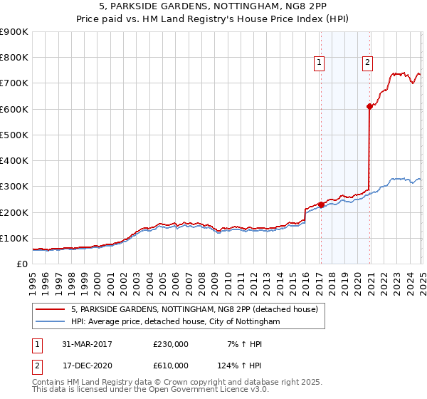 5, PARKSIDE GARDENS, NOTTINGHAM, NG8 2PP: Price paid vs HM Land Registry's House Price Index