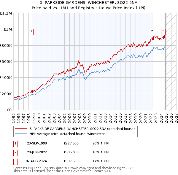 5, PARKSIDE GARDENS, WINCHESTER, SO22 5NA: Price paid vs HM Land Registry's House Price Index